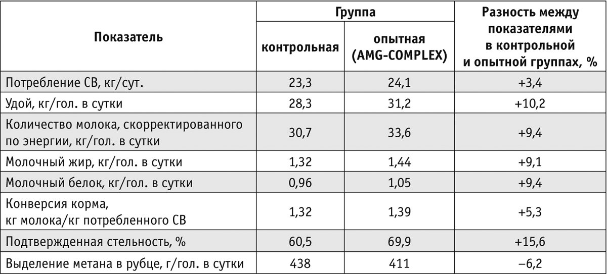 Таблица 1. Эффективность использования корма в организме коров